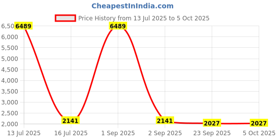 myntra.com Warthy Ent Embroidered Sequinned Semi-Stitched Lehenga & Unstitched Blouse With Dupatta warthy ent Price History Graph from 13 Jul 2025 to 4 Oct 2025