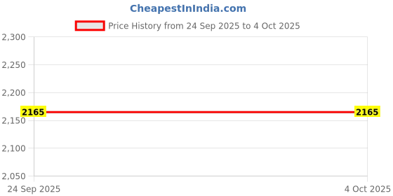 myntra.com Warthy Ent Embroidered Sequinned Semi-Stitched Lehenga & Unstitched Blouse With Dupatta warthy ent Price History Graph from 24 Sep 2025 to 4 Oct 2025