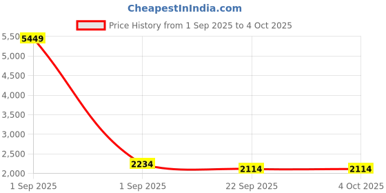 myntra.com Warthy Ent Embroidered Sequinned Semi-Stitched Lehenga & Unstitched Blouse With Dupatta warthy ent Price History Graph from 1 Sep 2025 to 4 Oct 2025