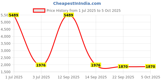 myntra.com Warthy Ent Embroidered Sequinned Semi-Stitched Lehenga & Unstitched Blouse With Dupatta warthy ent Price History Graph from 1 Jul 2025 to 4 Oct 2025