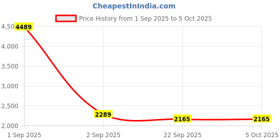 myntra.com Warthy Ent Embroidered Sequinned Semi-Stitched Lehenga & Unstitched Blouse With Dupatta warthy ent Price History Graph from 1 Sep 2025 to 5 Oct 2025