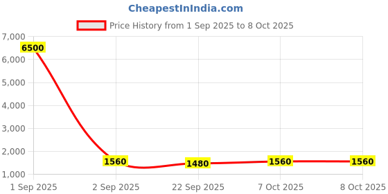 myntra.com Warthy Ent Embroidered Sequinned Semi-Stitched Lehenga & Unstitched Blouse With Dupatta warthy ent Price History Graph from 1 Sep 2025 to 7 Oct 2025