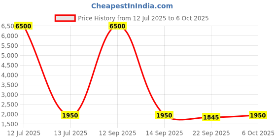 myntra.com Warthy Ent Embroidered Sequinned Semi-Stitched Lehenga & Unstitched Blouse With Dupatta warthy ent Price History Graph from 12 Jul 2025 to 6 Oct 2025