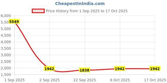 myntra.com Warthy Ent Embroidered Sequinned Shibori Semi-Stitched Lehenga Choli warthy ent Price History Graph from 1 Sep 2025 to 17 Oct 2025