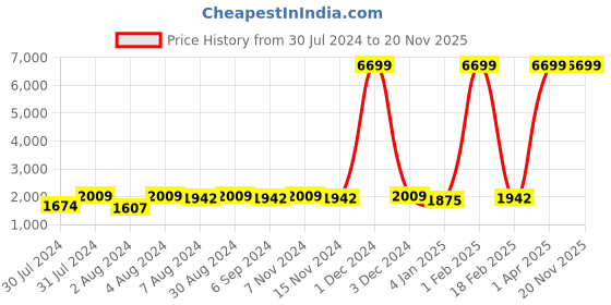 myntra.com Warthy Ent Embroidered Shibori Semi-Stitched Lehenga & Unstitched Blouse With warthy ent Price History Graph from 30 Jul 2024 to 19 Nov 2025