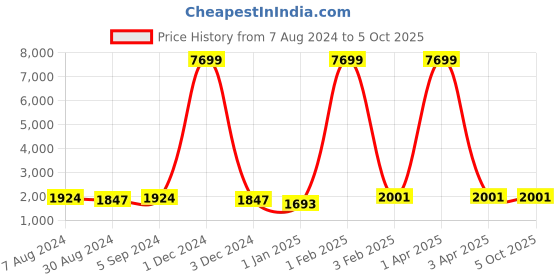 myntra.com Warthy Ent Embroidered Thread Work Semi-Stitched Lehenga & Blouse With Dupatta warthy ent Price History Graph from 7 Aug 2024 to 4 Oct 2025