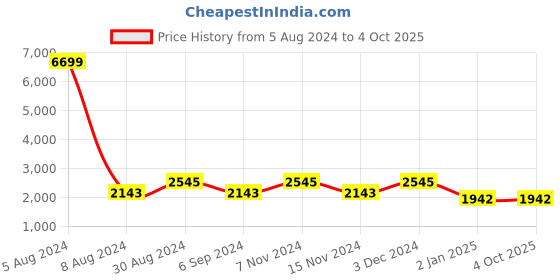 myntra.com Warthy Ent Embroidered Thread Work Semi-Stitched Lehenga & Blouse With Dupatta warthy ent Price History Graph from 5 Aug 2024 to 4 Oct 2025