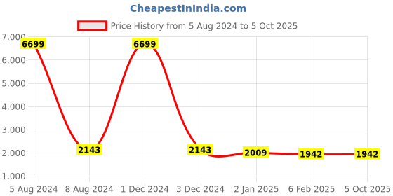 myntra.com Warthy Ent Embroidered Thread Work Semi-Stitched Lehenga & Blouse With Dupatta warthy ent Price History Graph from 5 Aug 2024 to 4 Oct 2025