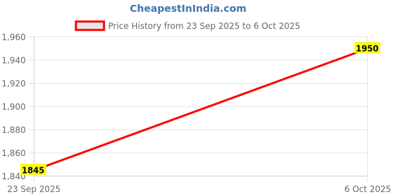 myntra.com Warthy Ent Embroidered Thread Work Semi-Stitched Lehenga & Blouse With Dupatta warthy ent Price History Graph from 23 Sep 2025 to 5 Oct 2025