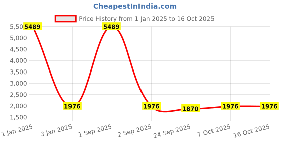 myntra.com Warthy Ent Embroidered Thread Work Semi-Stitched Lehenga & Unstitched warthy ent Price History Graph from 1 Jan 2025 to 16 Oct 2025