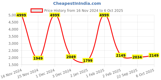 myntra.com Warthy Ent Embroidered Thread Work Semi-Stitched Lehenga & Unstitched Blouse With Dupatta warthy ent Price History Graph from 16 Nov 2024 to 5 Oct 2025