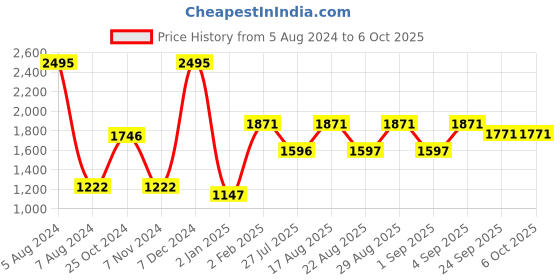 myntra.com Warthy Ent Embroidered Thread Work Semi-Stitched Lehenga & Unstitched Blouse With Dupatta warthy ent Price History Graph from 5 Aug 2024 to 4 Oct 2025