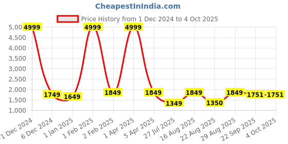 myntra.com Warthy Ent Embroidered Thread Work Semi-Stitched Lehenga & Unstitched Blouse With Dupatta warthy ent Price History Graph from 1 Dec 2024 to 4 Oct 2025