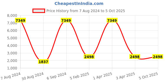 myntra.com Warthy Ent Embroidered Thread Work Semi-Stitched Lehenga & Unstitched Blouse With Dupatta warthy ent Price History Graph from 7 Aug 2024 to 4 Oct 2025