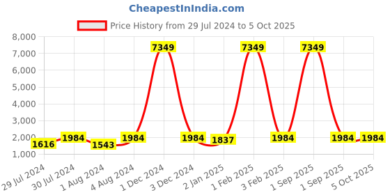 myntra.com Warthy Ent Embroidered Thread Work Semi-Stitched Lehenga & Unstitched Blouse With Dupatta warthy ent Price History Graph from 29 Jul 2024 to 4 Oct 2025