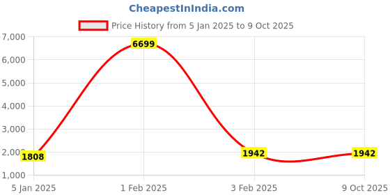 myntra.com Warthy Ent Embroidered Thread Work Semi-Stitched Lehenga & Unstitched Blouse With Dupatta warthy ent Price History Graph from 5 Jan 2025 to 8 Oct 2025