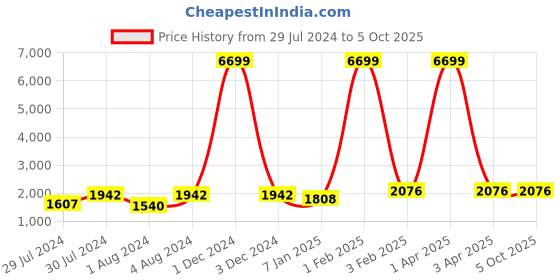 myntra.com Warthy Ent Embroidered Thread Work Semi-Stitched Lehenga & Unstitched Blouse With Dupatta warthy ent Price History Graph from 29 Jul 2024 to 4 Oct 2025