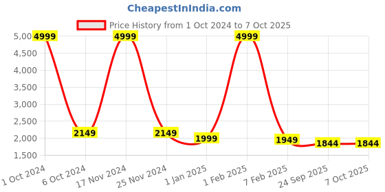myntra.com Warthy Ent Embroidered Thread Work Semi-Stitched Lehenga & Unstitched Blouse With Dupatta warthy ent Price History Graph from 1 Oct 2024 to 7 Oct 2025