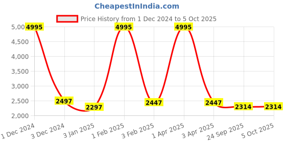 myntra.com Warthy Ent Embroidered Thread Work Semi-Stitched Lehenga & Unstitched Blouse With Dupatta warthy ent Price History Graph from 1 Dec 2024 to 4 Oct 2025