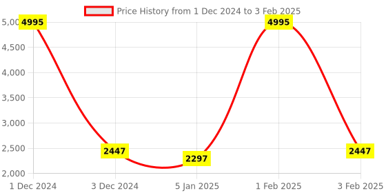 myntra.com Warthy Ent Embroidered Thread Work Semi-Stitched Lehenga & Unstitched Blouse With Dupatta warthy ent Price History Graph from 1 Dec 2024 to 3 Feb 2025