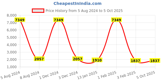 myntra.com Warthy Ent Embroidered Thread Work Semi-Stitched Lehenga & Unstitched Blouse With Dupatta warthy ent Price History Graph from 5 Aug 2024 to 4 Oct 2025
