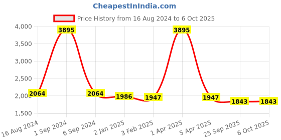myntra.com Warthy Ent Embroidered Thread Work Semi-Stitched Lehenga & Unstitched Blouse With Dupatta warthy ent Price History Graph from 16 Aug 2024 to 5 Oct 2025