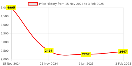 myntra.com Warthy Ent Embroidered Thread Work Semi-Stitched Lehenga & Unstitched Blouse With Dupatta warthy ent Price History Graph from 15 Nov 2024 to 3 Feb 2025