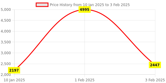 myntra.com Warthy Ent Embroidered Thread Work Semi-Stitched Lehenga & Unstitched Blouse With Dupatta warthy ent Price History Graph from 10 Jan 2025 to 3 Feb 2025