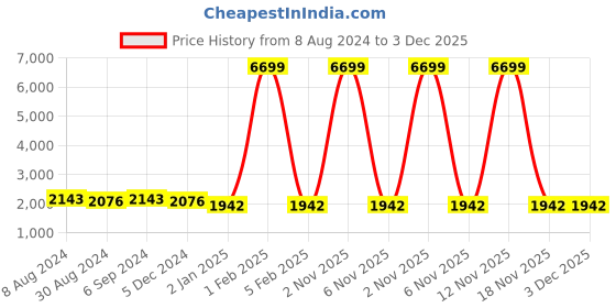 myntra.com Warthy Ent Embroidered Thread Work Semi-Stitched Lehenga & Unstitched Blouse With Dupatta warthy ent Price History Graph from 8 Aug 2024 to 2 Dec 2025