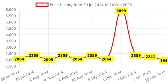myntra.com Warthy Ent Embroidered Thread Work Semi-Stitched Lehenga & Unstitched Blouse With Dupatta warthy ent Price History Graph from 30 Jul 2024 to 10 Feb 2025