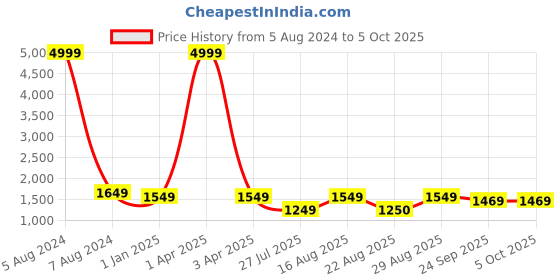 myntra.com Warthy Ent Embroidered Thread Work Semi-Stitched Lehenga & Unstitched Blouse With Dupatta warthy ent Price History Graph from 5 Aug 2024 to 4 Oct 2025