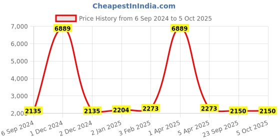 myntra.com Warthy Ent Embroidered Thread Work Semi-Stitched Lehenga & Unstitched Blouse With Dupatta warthy ent Price History Graph from 6 Sep 2024 to 5 Oct 2025