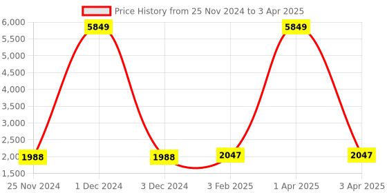 myntra.com Warthy Ent Embroidered Thread Work Semi-Stitched Lehenga & Unstitched Blouse With Dupatta warthy ent Price History Graph from 25 Nov 2024 to 3 Apr 2025