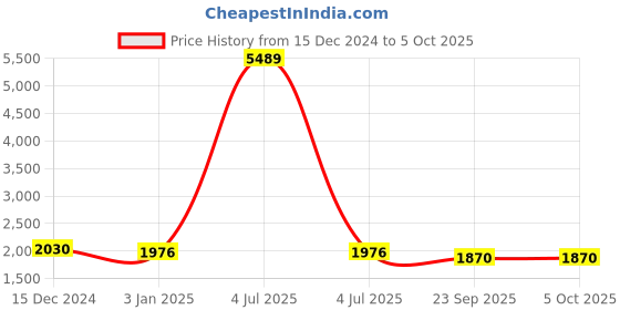 myntra.com Warthy Ent Embroidered Thread Work Semi-Stitched Lehenga & Unstitched Blouse With Dupatta warthy ent Price History Graph from 15 Dec 2024 to 5 Oct 2025