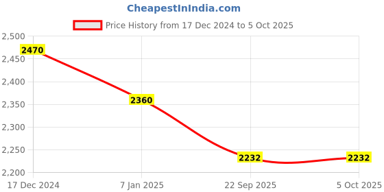 myntra.com Warthy Ent Embroidered Thread Work Semi-Stitched Lehenga & Unstitched Blouse With Dupatta warthy ent Price History Graph from 17 Dec 2024 to 4 Oct 2025
