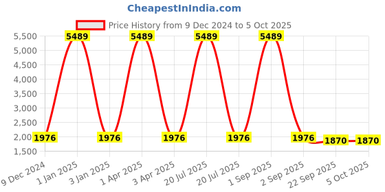 myntra.com Warthy Ent Embroidered Thread Work Semi-Stitched Lehenga & Unstitched Blouse With Dupatta warthy ent Price History Graph from 9 Dec 2024 to 4 Oct 2025