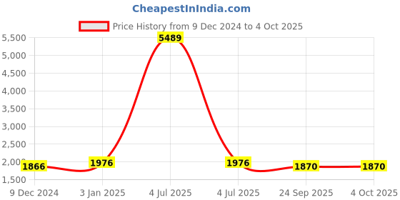 myntra.com Warthy Ent Embroidered Thread Work Semi-Stitched Lehenga & Unstitched Blouse With Dupatta warthy ent Price History Graph from 9 Dec 2024 to 4 Oct 2025