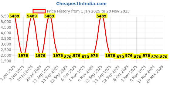 myntra.com Warthy Ent Embroidered Thread Work Semi-Stitched Lehenga & Unstitched Blouse With Dupatta warthy ent Price History Graph from 1 Jan 2025 to 20 Nov 2025