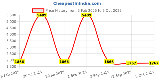 myntra.com Warthy Ent Embroidered Thread Work Semi-Stitched Lehenga & Unstitched Blouse With Dupatta warthy ent Price History Graph from 3 Feb 2025 to 4 Oct 2025