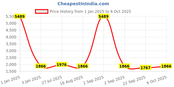 myntra.com Warthy Ent Embroidered Thread Work Semi-Stitched Lehenga & Unstitched Blouse With Dupatta warthy ent Price History Graph from 1 Jan 2025 to 6 Oct 2025