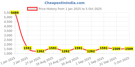 myntra.com Warthy Ent Embroidered Thread Work Semi-Stitched Lehenga & Unstitched Blouse With Dupatta warthy ent Price History Graph from 1 Jan 2025 to 4 Oct 2025
