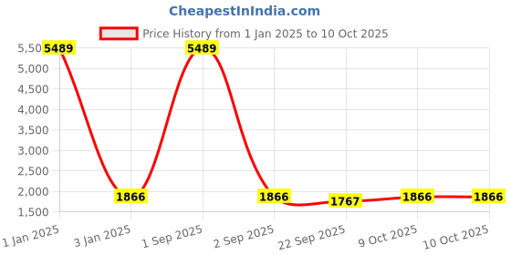 myntra.com Warthy Ent Embroidered Thread Work Semi-Stitched Lehenga & Unstitched Blouse With Dupatta warthy ent Price History Graph from 1 Jan 2025 to 9 Oct 2025