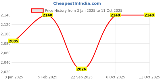 myntra.com Warthy Ent Embroidered Thread Work Semi-Stitched Lehenga & Unstitched Blouse With Dupatta warthy ent Price History Graph from 3 Jan 2025 to 10 Oct 2025