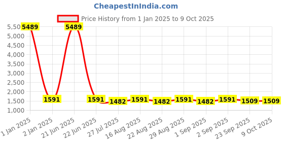 myntra.com Warthy Ent Embroidered Thread Work Semi-Stitched Lehenga & Unstitched Blouse With Dupatta warthy ent Price History Graph from 1 Jan 2025 to 8 Oct 2025