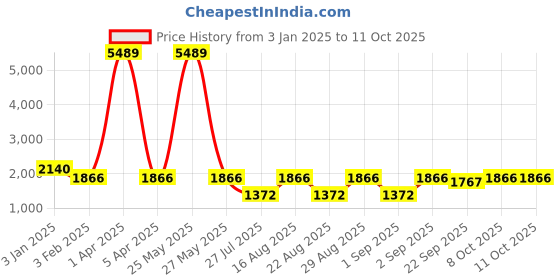 myntra.com Warthy Ent Embroidered Thread Work Semi-Stitched Lehenga & Unstitched Blouse With Dupatta warthy ent Price History Graph from 3 Jan 2025 to 10 Oct 2025
