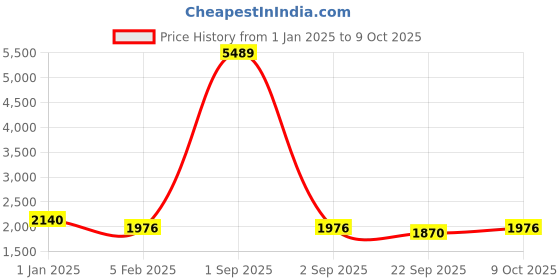 myntra.com Warthy Ent Embroidered Thread Work Semi-Stitched Lehenga & Unstitched Blouse With Dupatta warthy ent Price History Graph from 1 Jan 2025 to 9 Oct 2025