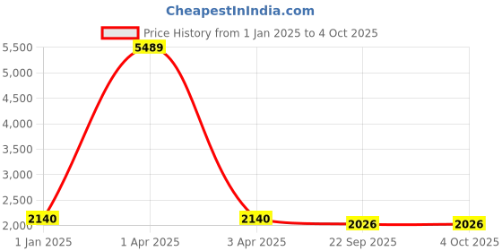 myntra.com Warthy Ent Embroidered Thread Work Semi-Stitched Lehenga & Unstitched Blouse With Dupatta warthy ent Price History Graph from 1 Jan 2025 to 4 Oct 2025