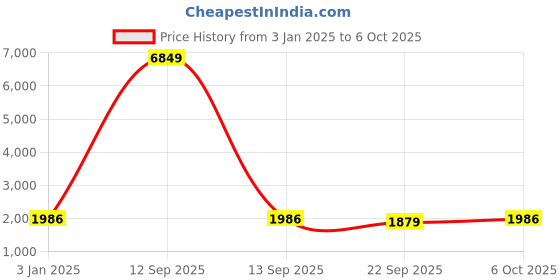 myntra.com Warthy Ent Embroidered Thread Work Semi-Stitched Lehenga & Unstitched Blouse With Dupatta warthy ent Price History Graph from 3 Jan 2025 to 5 Oct 2025
