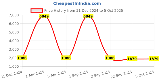 myntra.com Warthy Ent Embroidered Thread Work Semi-Stitched Lehenga & Unstitched Blouse With Dupatta warthy ent Price History Graph from 31 Dec 2024 to 4 Oct 2025