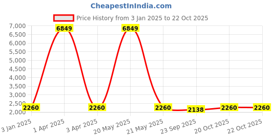 myntra.com Warthy Ent Embroidered Thread Work Semi-Stitched Lehenga & Unstitched Blouse With Dupatta warthy ent Price History Graph from 3 Jan 2025 to 21 Oct 2025